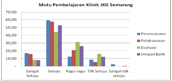 Gambar 2. Prosentase Komponen Mutu Pembelajaran Klinik JKG Semarang 