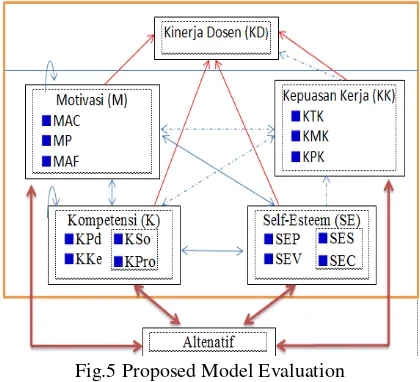 Fig.5 Proposed Model Evaluation 