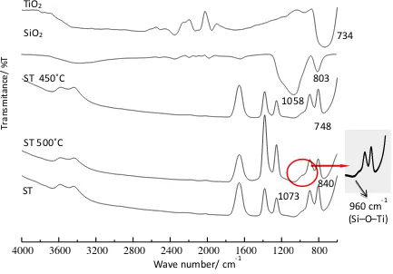 Figure 1. The FTIR spectra of TiO2, SiO2 and series silica-titania. 