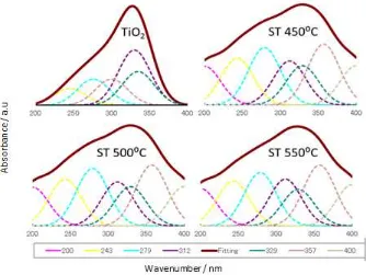 Figure 2. Deconvolution of DR UV-Vis spectra of TiO2 and SiO2-TiO2 series 