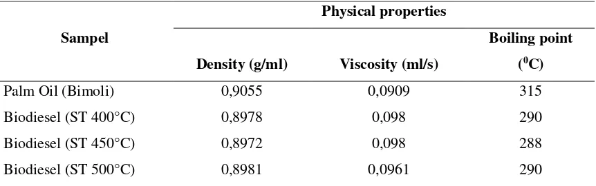 Table 2. Physical properties of crude oil and biodiesel product. 