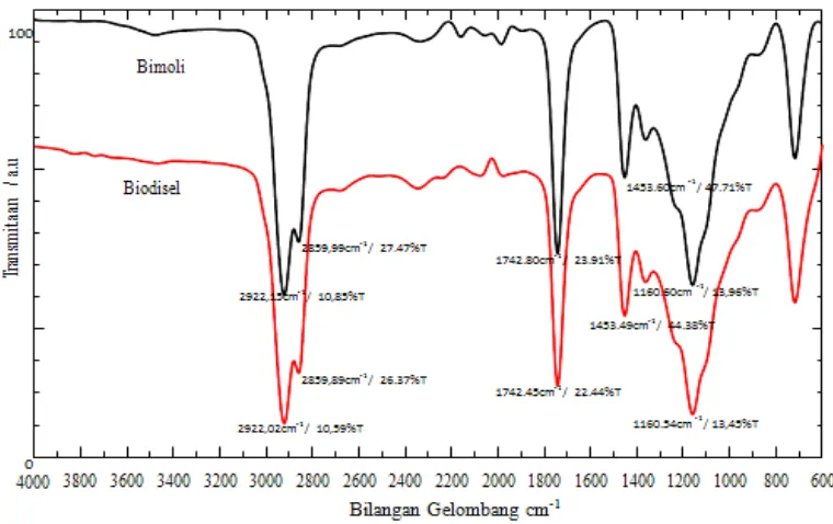 Figure 4. FTIR spectra of crude oil and biodiesel 
