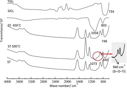 Figure 1. The FTIR spectra of TiO2, SiO2 and series silica-titania. 