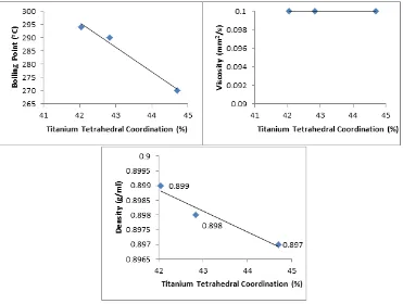 Figure 3. The correlation between titanium tetrahedral fraction  in catalyst SiO2-TiO2 with physical properties of biodiesel