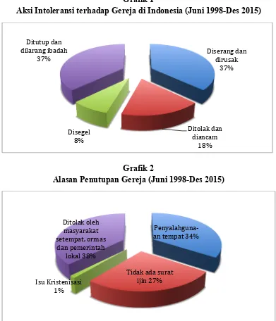 Grafik 1 Aksi Intoleransi terhadap Gereja di Indonesia (Juni 1998-Des 2015) 