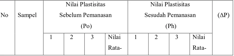 Tabel 4.1 Analisa nilai ASHT 