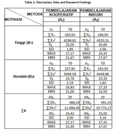 Table 1. Description Data and Research Findings 