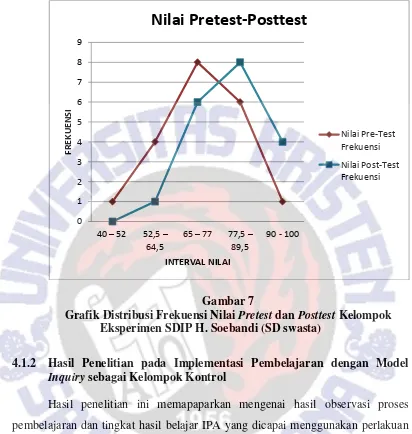 Grafik Distribusi Frekuensi Nilai Gambar 7 Pretest dan Posttest Kelompok 