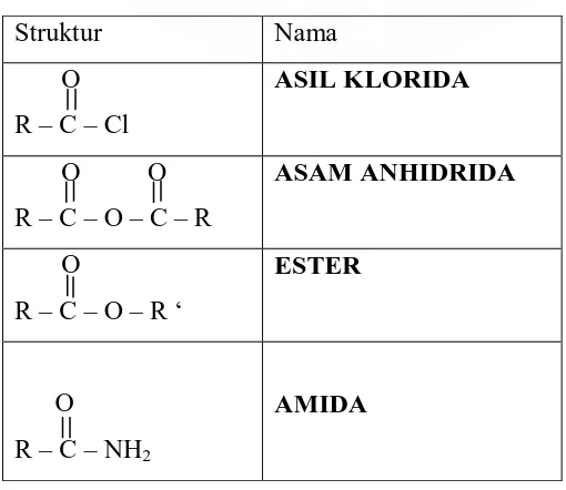 Tabel 2.3. Struktur turunan asam karboksilat 