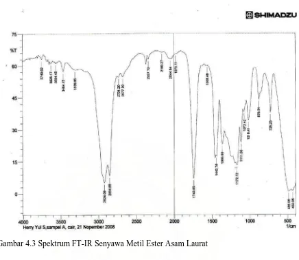 Gambar 4.3 Spektrum FT-IR Senyawa Metil Ester Asam Laurat 
