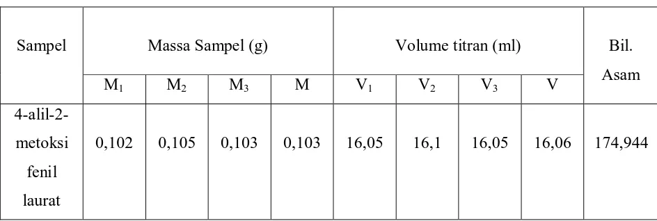 Tabel. 4.2. Data Penentuan Bilangan Asam dengan Metode Titrasi 