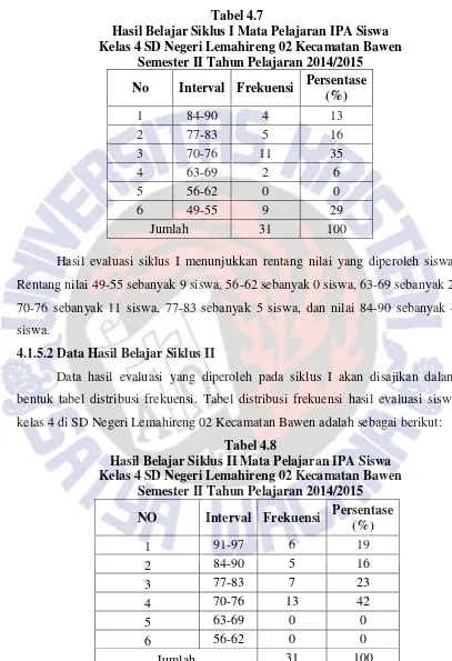 Tabel 4.7 Hasil Belajar Siklus I Mata Pelajaran IPA Siswa  