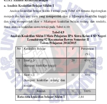 Tabel 4.9 Analisis Keaktifan Siklus I Mata Pelajaran IPA Siswa Kelas 4 SD Negeri 