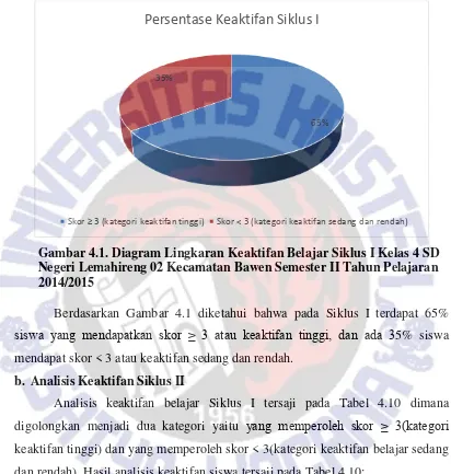 Gambar 4.1. Diagram Lingkaran Keaktifan Belajar Siklus I Kelas 4 SD 