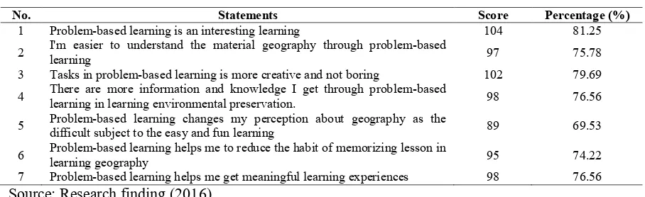 Table 2. Students’ Response toward PBL as a Learning Method 