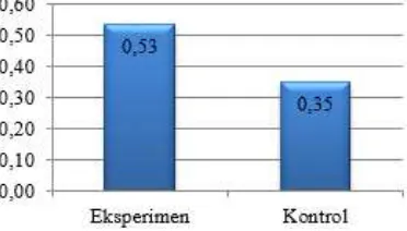 Figure 1. The Comparison of N-Gain Values of Experimental and Control class in Second Meeting 