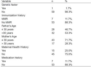 Table 1 Distribution of respondents based genetic factor, Immunization History, Father Age’s, Mother Age’s, Maternal Health History dan Medication History.