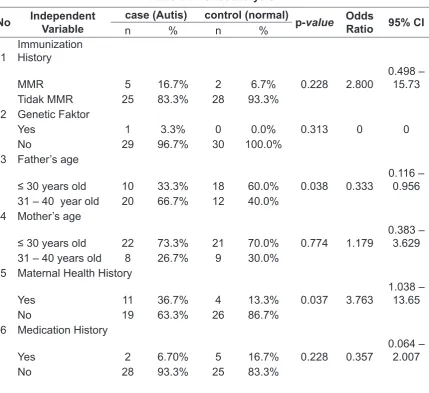 Table 2 Bivariat analysis
