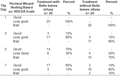 Table 2. Comparison of Wound Healing Stitches Postnatal Perineal Based on Betel Leaves Infusa Treatment and Without Betle Leaves infusa Treatment