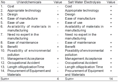 Table 3. Analysis of Room Disinfection Methods