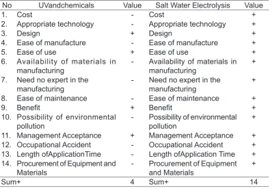 Table 3. Analysis of Room Disinfection Methods