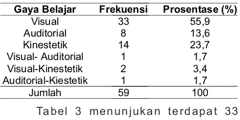 Tabel 3 menunjukan terdapat 33 