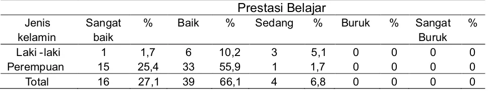 Tabel 7. Distribusi FrekuensiResponden antara Prestasi Belajar dengan Jenis Kelamin