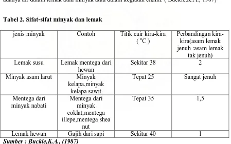 Tabel 2. Sifat-sifat minyak dan lemak 