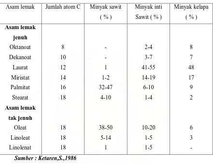 Tabel 4. Komposisi Asam Lemak  dalam tiga jenis minyak nabati  