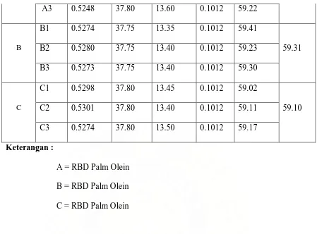 Tabel 4.2. Data bilangan iodin dengan pelarut Sikloheksan-Asam asetat 