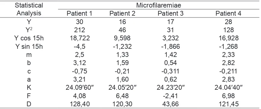 Table 1.Statistical Analysis of Microfilariae Periodicity Examination in Four Patients in Pamalian Village.