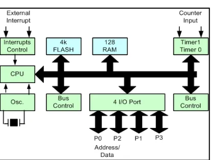 Figure 2. Map of Special Function Register 