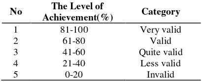 Table 1.Categpry of Validity based on Cohen KappaAnalysis