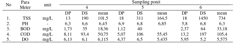 Table 1. The result of  Batang Kuranji Water Quality Of  Padang in sampling 1,2, and 3 Analysis : laboratory of Chemistry, FMIPA UNP Padang