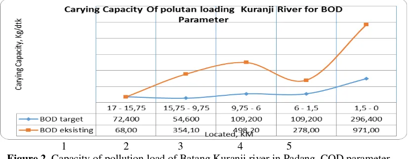 Figure 2. Capacity of pollution load of Batang Kuranji river in Padang, COD parameter