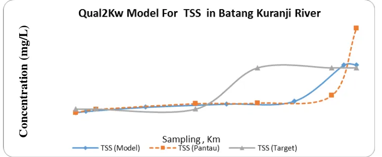 Figure 4. Capacity of pollution load of Batang Kuranji river, Padang city COD parameter