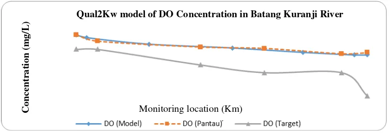 Figure 6. Capacity of pollution load of Batang Kuranji river in Padang City for TTS  