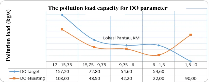 Figure 8.  Capacity of pollution load of Batang Kuranji river  in Padang city DO parameter 