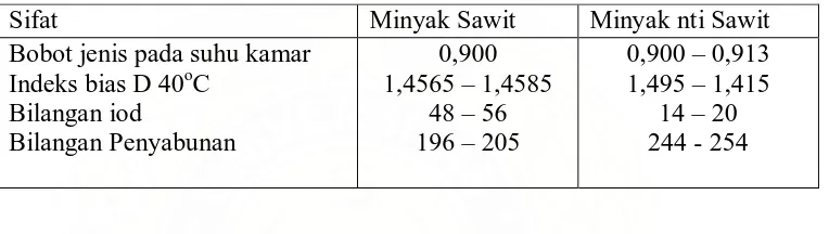 Tabel 2.2. Nilai Sifat Fisio – Kimia Minyak Sawit Dan Minyak Inti Sawit 