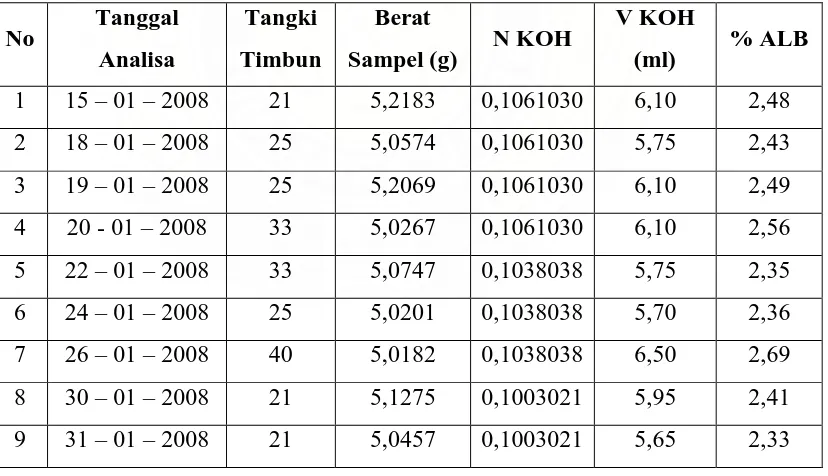 Tabel 4.1. Data Kadar Asam Lemak Bebas dari PKO pada Tangki Penimbunan 