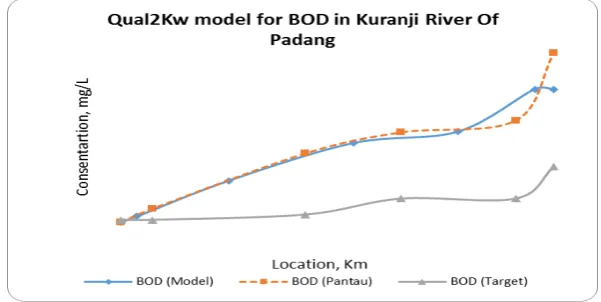 Figure 1. Qual2Kw modeling BOD kconcentration in Batang Kuranji River, Padang City. 