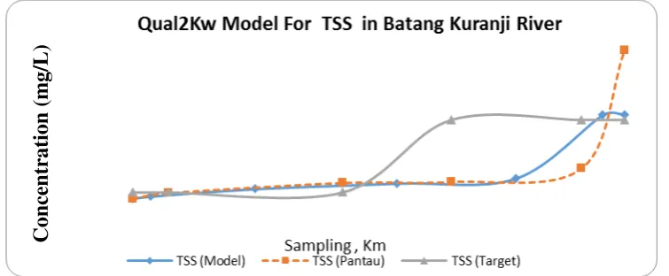 Figure 4. Capacity of pollution load of Batang Kuranji river, Padang city COD parameter