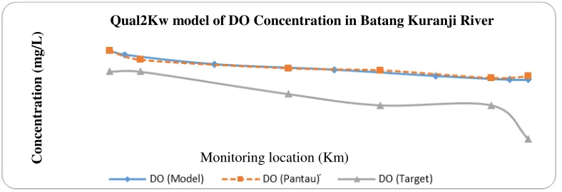 Figure 6. Capacity of pollution load of Batang Kuranji river in Padang City for TTS  