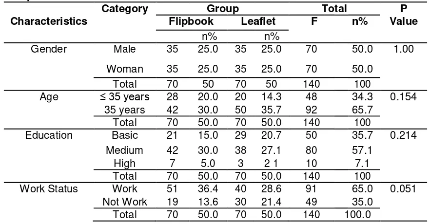 Table 1.Characteristics of Couples of Fertile Age Inintervention and Control 
