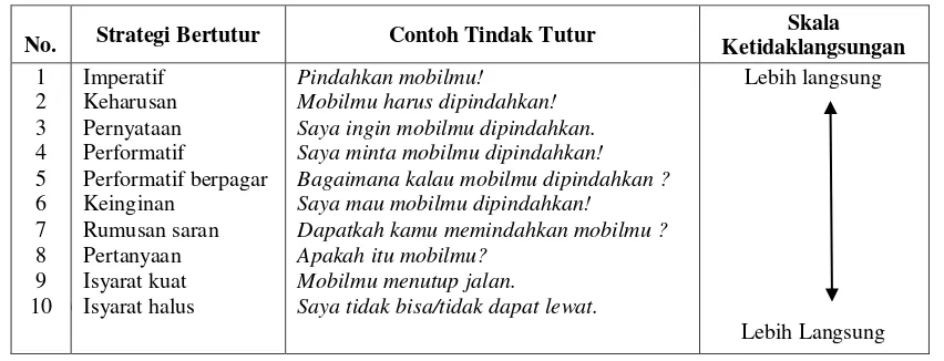 Tabel Klasifikasi Bertutur (Adaptasi Blum-Kulka dari Amir, dkk., 2006 