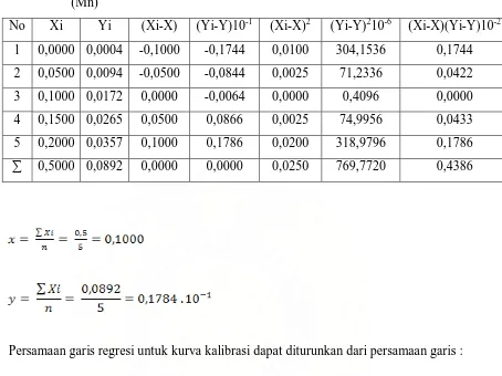 Tabel 4.5. Penurunan persamaan garis regresi untuk penentuan konsentrasi logam 
