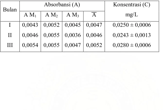 Tabel 4.9. Data absorbansi dan konsentrasi rata-rata logam Mangan (Mn) dalam air 