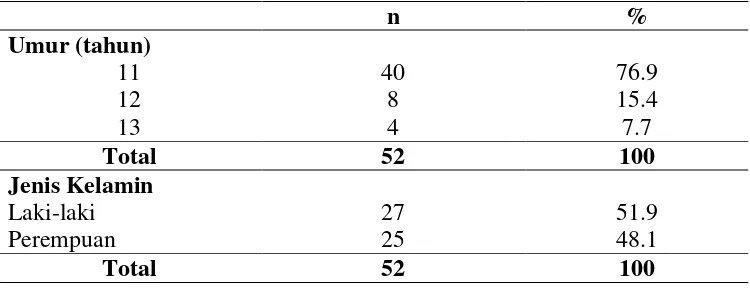 Table 1. Distribusi responden berdasakan Usia dan Jenis kelamin 