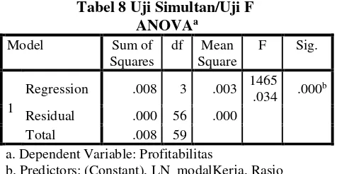 Tabel 8 Uji Simultan/Uji F 
