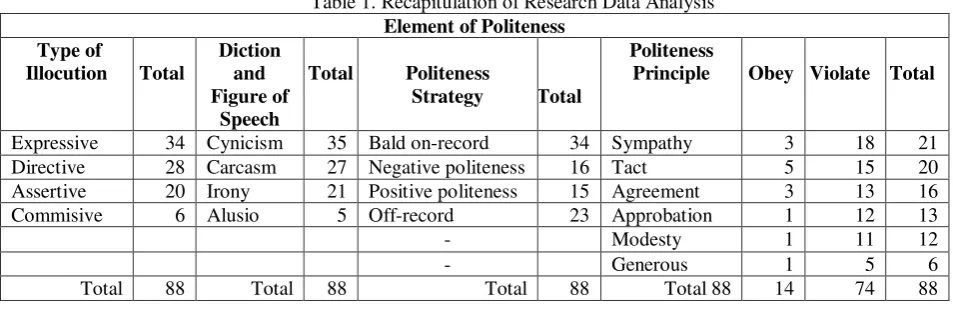 Table 1. Recapitulation of Research Data Analysis 